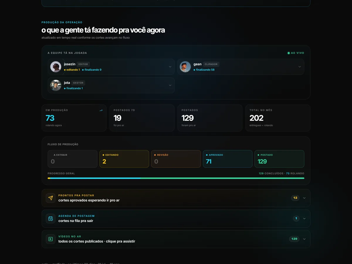 o painel de produção do portal: a equipe ao vivo, os números do mês e o fluxo de produção
